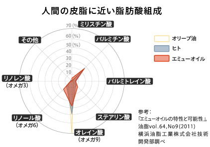 エミューオイルの脂肪酸組成