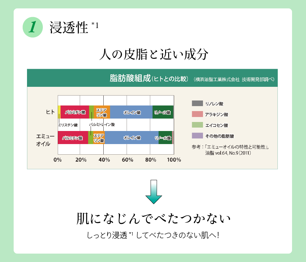 浸透性 人の皮脂と近い成分→すぐに肌になじんでべたつかない